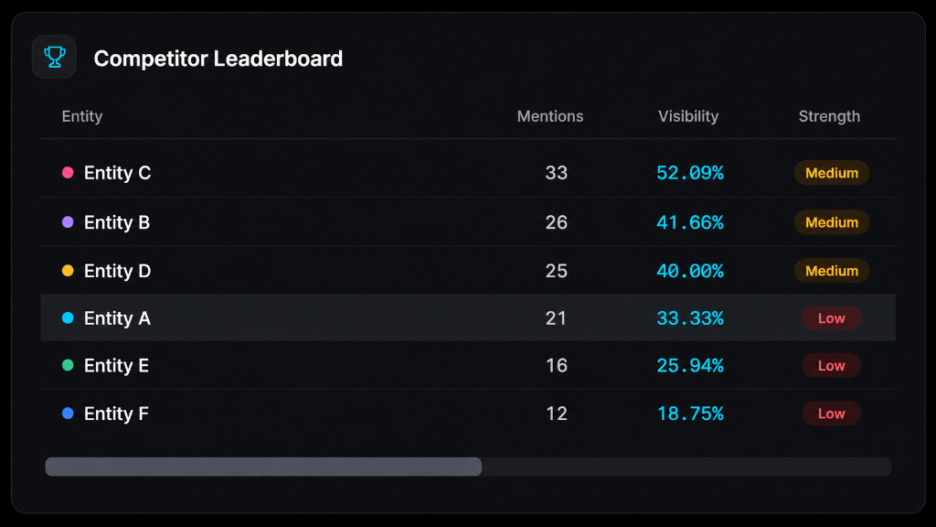 Competitor Leaderboard
